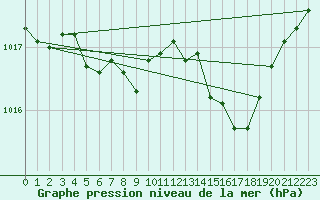 Courbe de la pression atmosphrique pour Guret (23)