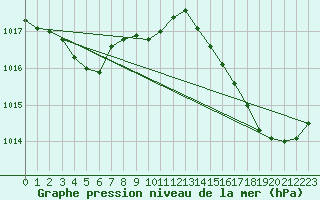Courbe de la pression atmosphrique pour Cap Bar (66)