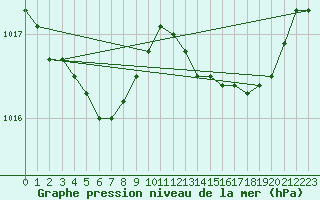 Courbe de la pression atmosphrique pour Ambrieu (01)