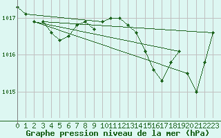 Courbe de la pression atmosphrique pour Ste (34)