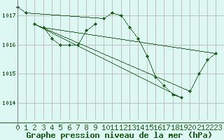 Courbe de la pression atmosphrique pour Beaucroissant (38)