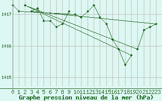 Courbe de la pression atmosphrique pour Calvi (2B)