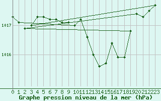 Courbe de la pression atmosphrique pour Leinefelde