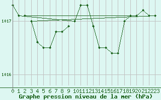 Courbe de la pression atmosphrique pour Besanon (25)