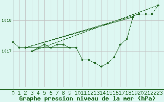 Courbe de la pression atmosphrique pour Bratislava-Koliba