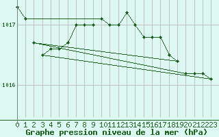 Courbe de la pression atmosphrique pour Jomfruland Fyr
