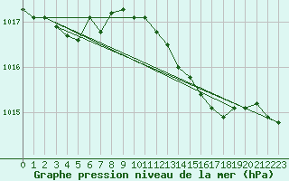 Courbe de la pression atmosphrique pour la bouée 64045