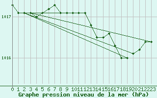 Courbe de la pression atmosphrique pour Capo Palinuro