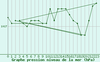 Courbe de la pression atmosphrique pour Beitem (Be)