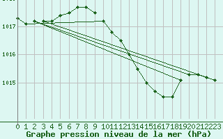 Courbe de la pression atmosphrique pour Wernigerode