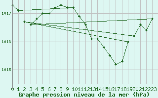 Courbe de la pression atmosphrique pour Nuerburg-Barweiler