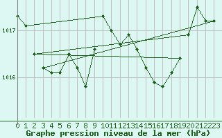 Courbe de la pression atmosphrique pour Biarritz (64)