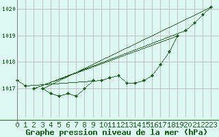 Courbe de la pression atmosphrique pour Dijon / Longvic (21)