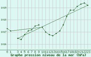 Courbe de la pression atmosphrique pour Yenierenkoy