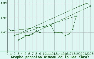 Courbe de la pression atmosphrique pour Mangalia