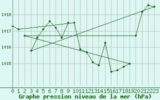 Courbe de la pression atmosphrique pour Cazalla de la Sierra