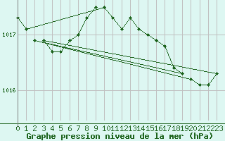 Courbe de la pression atmosphrique pour Connerr (72)