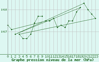 Courbe de la pression atmosphrique pour Orskar