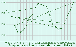 Courbe de la pression atmosphrique pour Lihou Reef