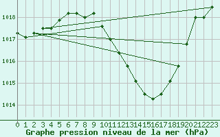 Courbe de la pression atmosphrique pour Lerida (Esp)