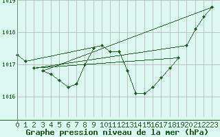 Courbe de la pression atmosphrique pour Ajaccio - Campo dell