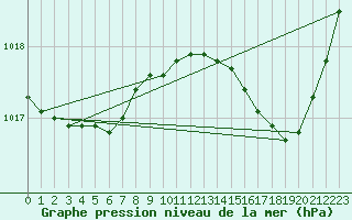 Courbe de la pression atmosphrique pour Nlu / Aunay-sous-Auneau (28)