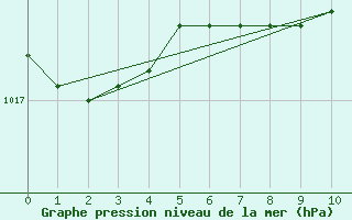 Courbe de la pression atmosphrique pour Oschatz