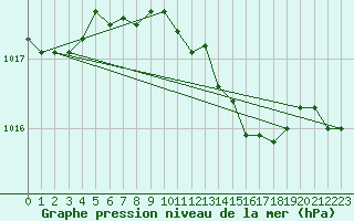 Courbe de la pression atmosphrique pour Luedenscheid