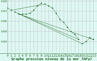 Courbe de la pression atmosphrique pour Leign-les-Bois (86)