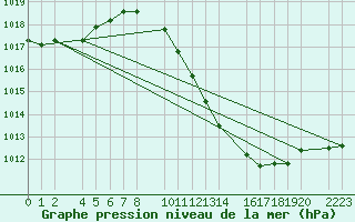 Courbe de la pression atmosphrique pour Bujarraloz