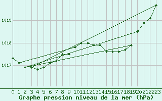 Courbe de la pression atmosphrique pour Grosseto