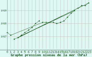 Courbe de la pression atmosphrique pour Lesko