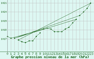 Courbe de la pression atmosphrique pour Vias (34)