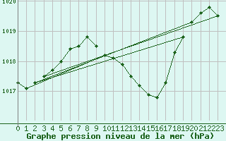 Courbe de la pression atmosphrique pour Gsgen