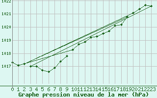 Courbe de la pression atmosphrique pour Cap de la Hague (50)