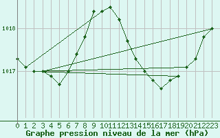 Courbe de la pression atmosphrique pour Landser (68)