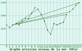 Courbe de la pression atmosphrique pour Michelstadt-Vielbrunn