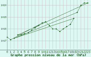 Courbe de la pression atmosphrique pour Trier-Petrisberg