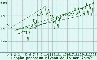Courbe de la pression atmosphrique pour Ibiza (Esp)