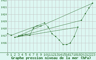 Courbe de la pression atmosphrique pour Lerida (Esp)