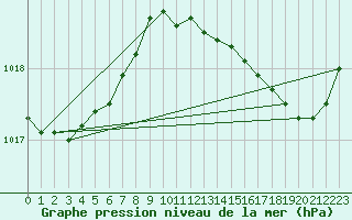 Courbe de la pression atmosphrique pour Grasque (13)