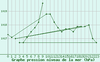 Courbe de la pression atmosphrique pour Saelices El Chico