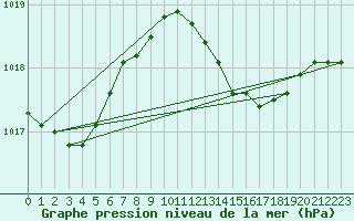 Courbe de la pression atmosphrique pour Manston (UK)