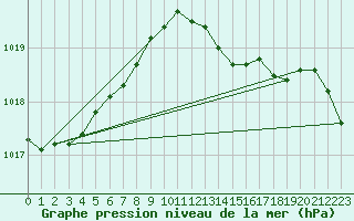 Courbe de la pression atmosphrique pour Oschatz