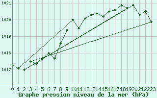 Courbe de la pression atmosphrique pour Ploeren (56)