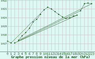 Courbe de la pression atmosphrique pour Gibraltar (UK)