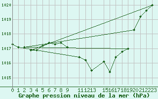 Courbe de la pression atmosphrique pour Lerida (Esp)