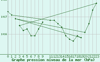 Courbe de la pression atmosphrique pour Recoules de Fumas (48)