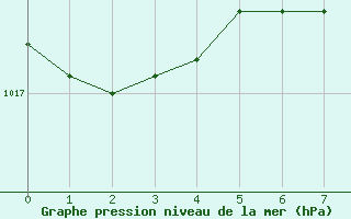 Courbe de la pression atmosphrique pour Oschatz