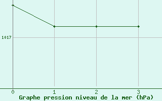 Courbe de la pression atmosphrique pour Cazalla de la Sierra